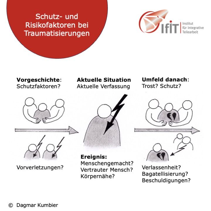 Schutz- und Risikofaktoren bei Traumatisierungen