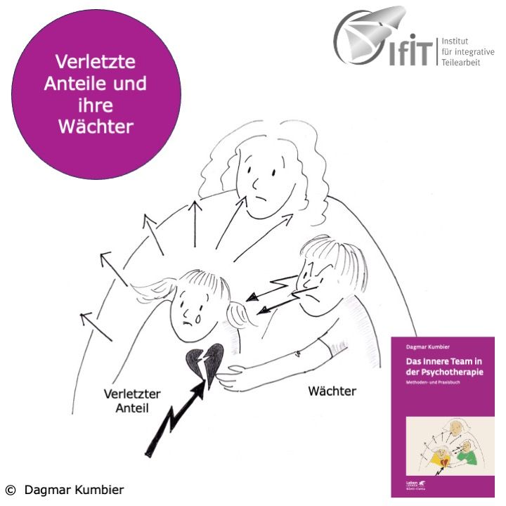 Verletzte Anteile und ihre Wächter